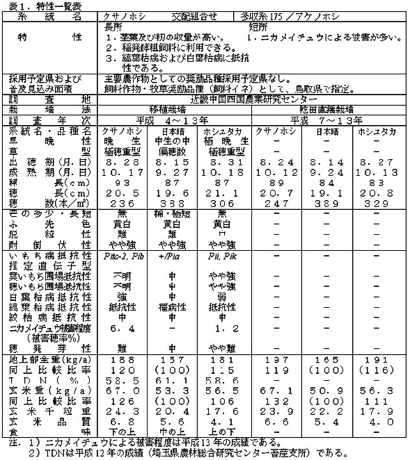 表1.特性一覧表