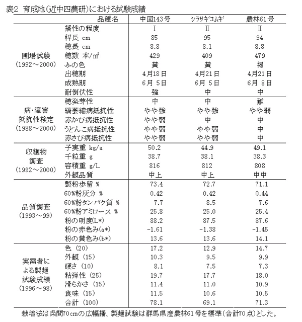 表2.育成地(近中四農研)における試験成績