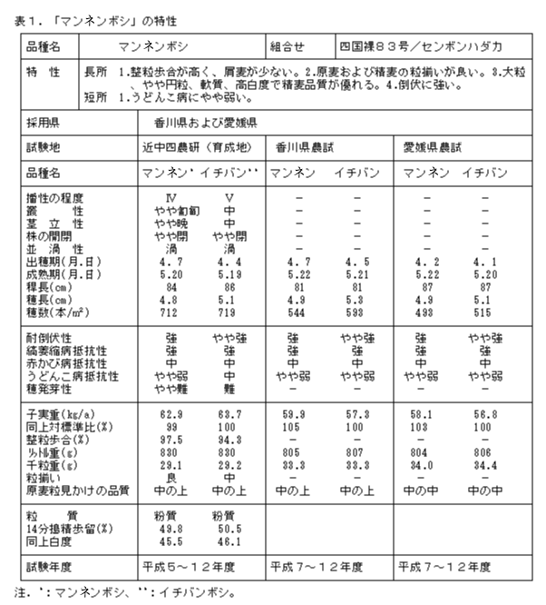表1.「マンネンボシ」の特性