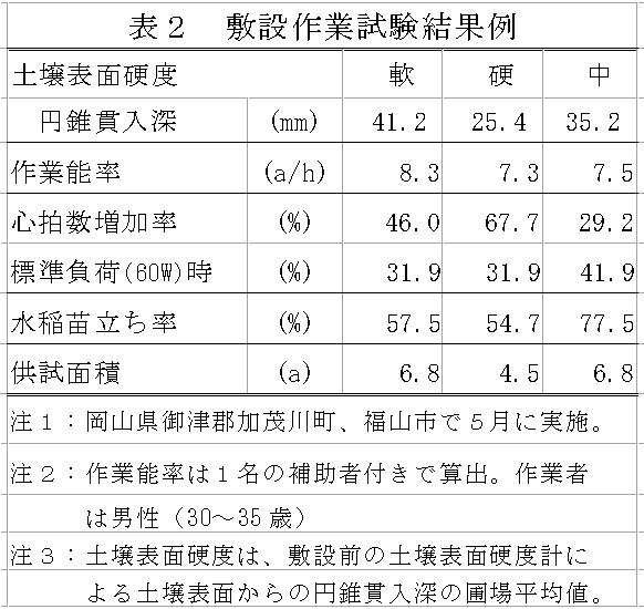 表2 敷設作業試験結果例