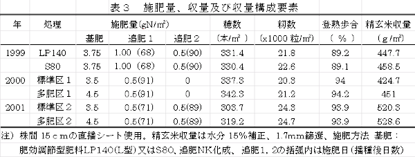 表3 施肥量、収量及び収量構成要素