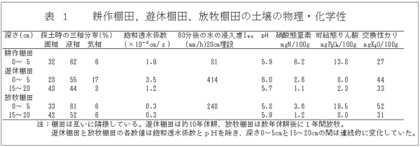 表1 耕作棚田、遊休棚田、放牧棚田の土壌の物理・化学性