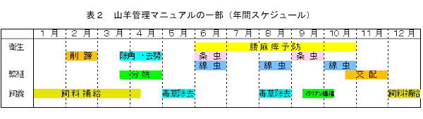 表2 山羊管理マニュアルの一部( 年間スケジュール)