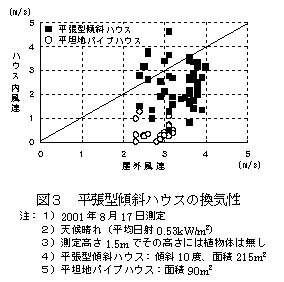 図3 平張型傾斜ハウスの換気性