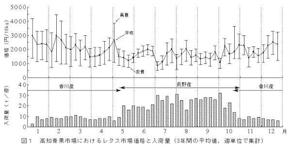 図1 高知青果市場におけるレタス市場価格と入荷量