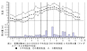 図2 営農試験地における旬別日平均気温(2001年実測値)と旬別降水量(アメダスデータ3年間の平均値)