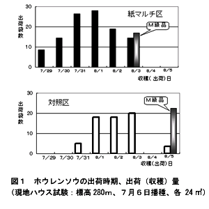 図1 ホウレンソウの出荷時期、出荷(収穫)量