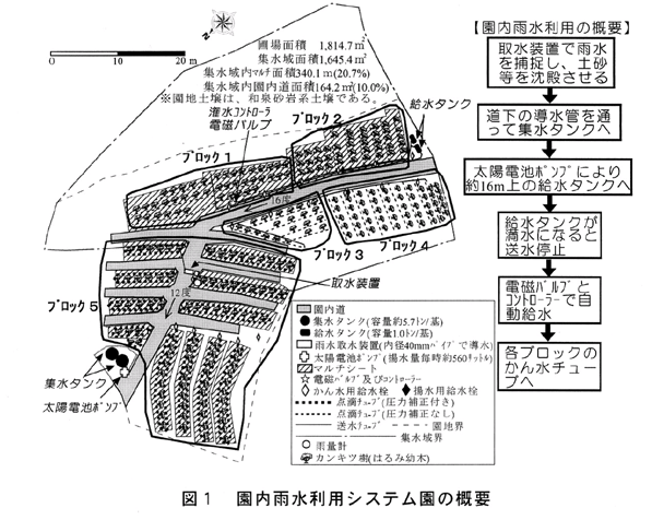 図1.園内雨水利用システム園の概要
