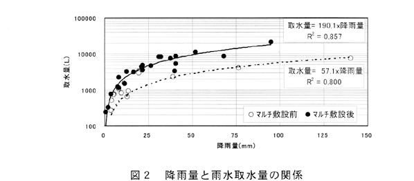 図2.降雨量と雨水取水量の関係