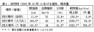 表1.終牧時(2001 年10 月)における植生,現存量