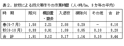 表2.放牧による防火帯作りの作業時間(人・時/ha,3 カ年の平均)