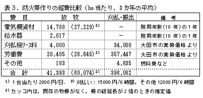 表3.防火帯作りの経費比較(ha 当たり,3 カ年の平均)