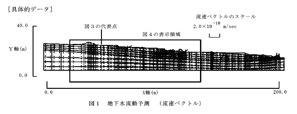 図1 地下水流動予測