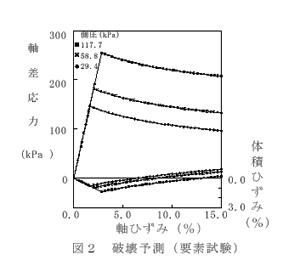 図2 破壊予測(要素試験)