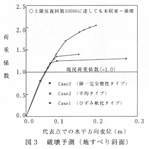 図3 破壊予測(地すべり斜面)