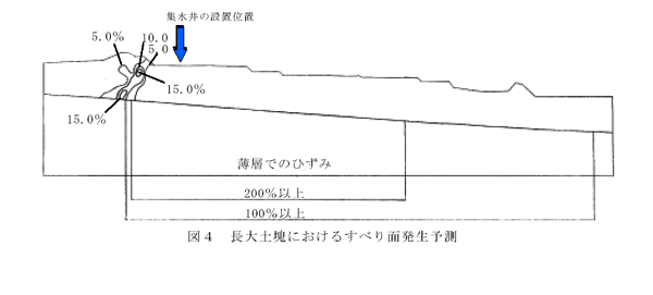 図4 長大土塊におけるすべり面発生予測