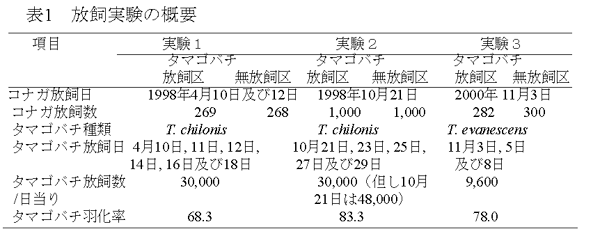 表1 放飼実験の概要
