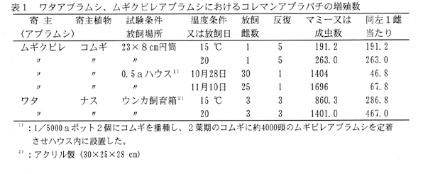 表1.ワタアブラムシ、ムギクビレアブラムシにおけるコレマンアブラバチの増殖数