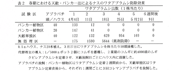 表2.春期における天敵・バンカー法によるナスのワタアブラムシ防除効果
