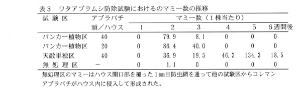 表3.ワタアブラムシ防除試験におけるのマミー数の推移