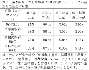表1. 湛水条件下の土中播種において鉄コーティングが苗 立ちに及ぼす影響