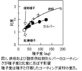 図1.鉄粉および酸素供給剤カルパーのコーティン グが種子重と比重に及ぼす影響