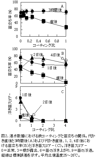 図2.湛水散播における鉄コーティングと苗立ちの関係。
