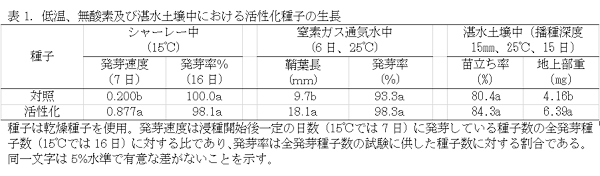 表1.低温、無酸素及び湛水土壌中における活性化種子の生長