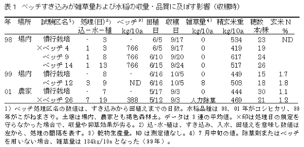 表1 ベッチすき込みが雑草量および水稲の収量・品質に及ぼす影響(収穫時)