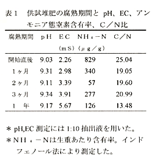 表1.供試堆肥の腐熟期間とpH、EC、アンモニア態窒素含有率、C/N比