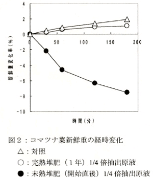 図2.コマツナ葉新鮮重の経時変化