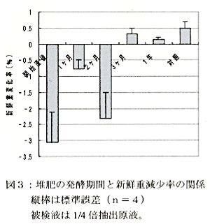 図3.堆肥の発酵期間と新鮮重減少率の関係