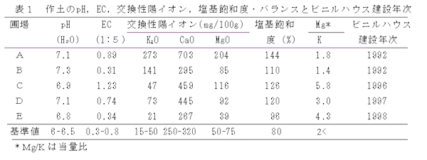 表1 作土のpH,EC,交換性陽イオン,塩基飽和度・バランスとビニルハウス建設年次