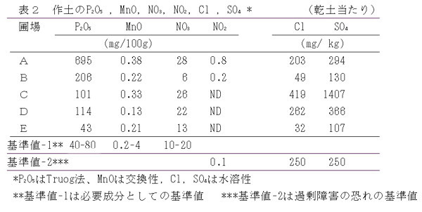 表2 作土のP2O5 ,MnO,NO3,NO2,Cl ,SO4