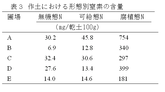 表3 作土における形態別窒素の含量