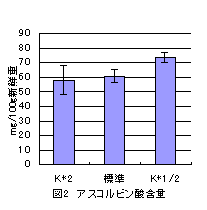 図2 アスコルビン酸含量