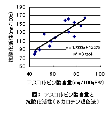 図 3 アスコルビン酸含量と抗酸化活性(βカロテン退色法)