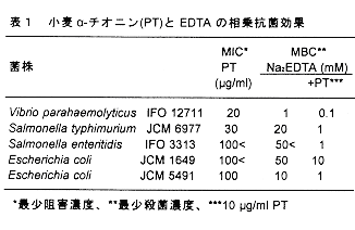 表1.小麦α-チオニン(PT)とEDTAの相乗抗菌効果