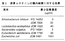 表2.裸麦α-チオニンの腸内細菌に対する効果