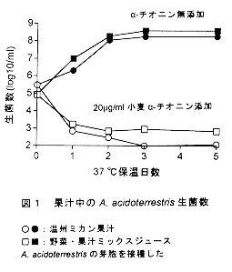 図1.果汁中のA. acidoterrestris生菌数