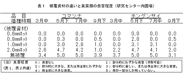 表1 被覆資材の違いと葉菜類の食害程度