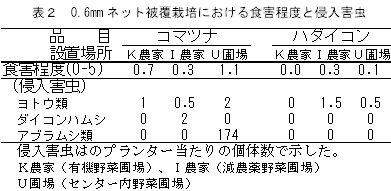 表2 0.6mm ネット被覆栽培における食害程度と侵入害虫