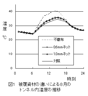 図1 被覆資材の違いによる8月のトンネル内温度の推移