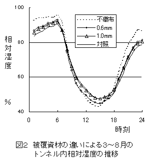 図2 被覆資材の違いによる3～8月のトンネル内相対湿度の推移