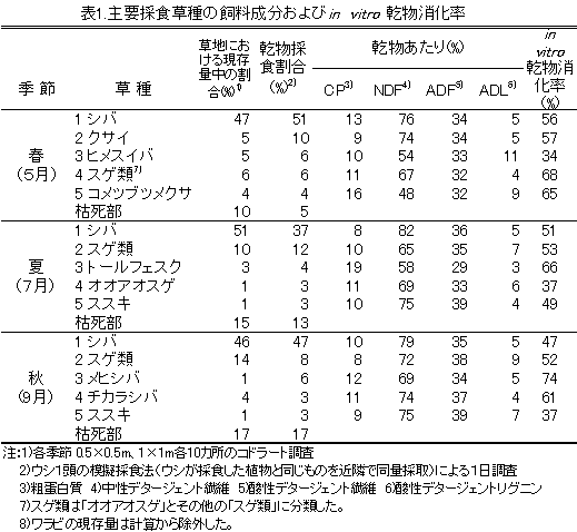 表1.主要採食草種の飼料成分およびin vitro 乾物消化率