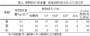 表2.季節別の採食量、採食飼料成分および消化率