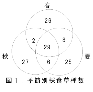 図1 . 季節別採食草種数