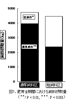 図1.肥育全期間における飼料摂取量