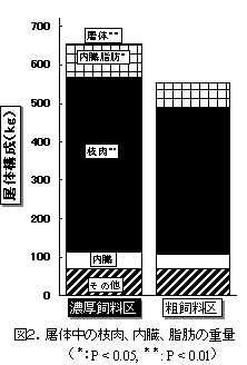 図2.屠体中の枝肉、内臓、脂肪の重量