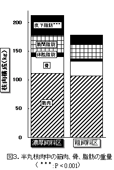 図3.半丸枝肉中の筋肉、骨、脂肪の重量